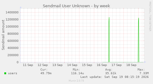 Sendmail User Unknown