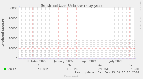 Sendmail User Unknown