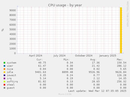 yearly graph