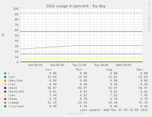 Disk usage in percent