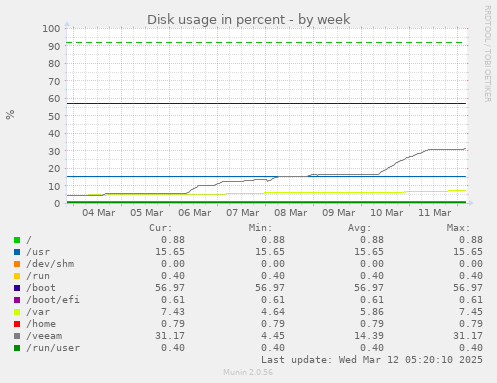 Disk usage in percent