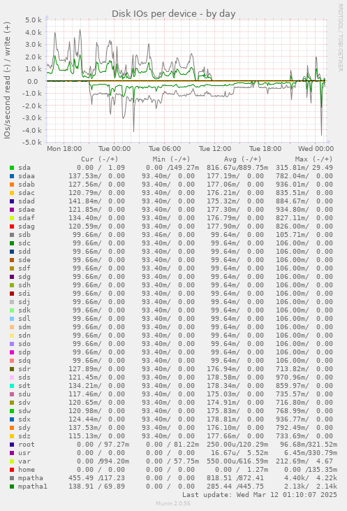 Disk IOs per device