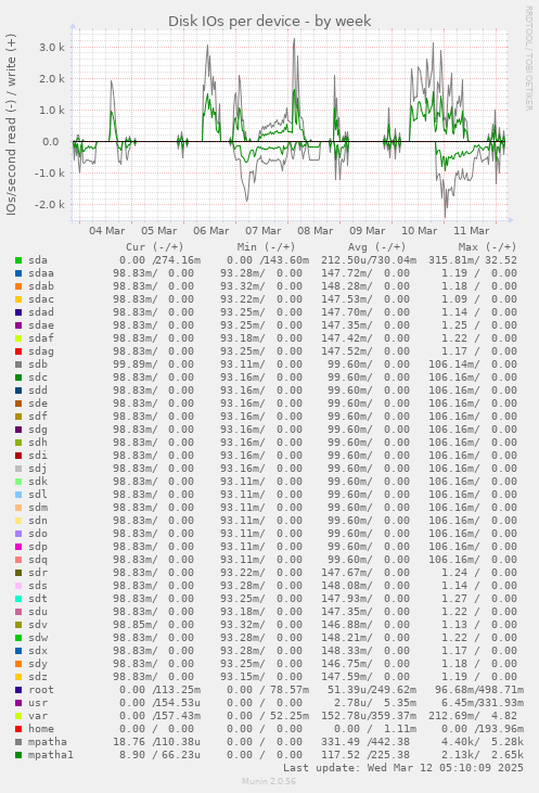 Disk IOs per device