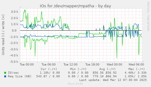 IOs for /dev/mapper/mpatha