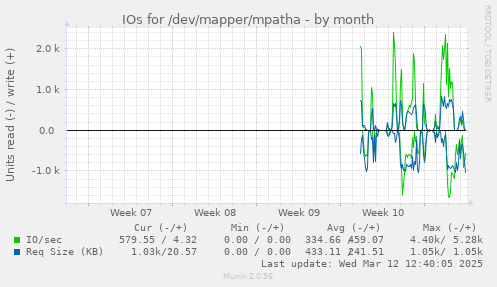 monthly graph