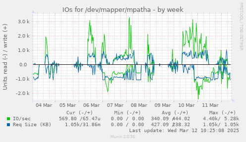 IOs for /dev/mapper/mpatha