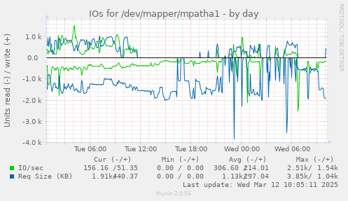 IOs for /dev/mapper/mpatha1