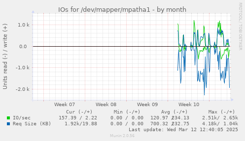 monthly graph