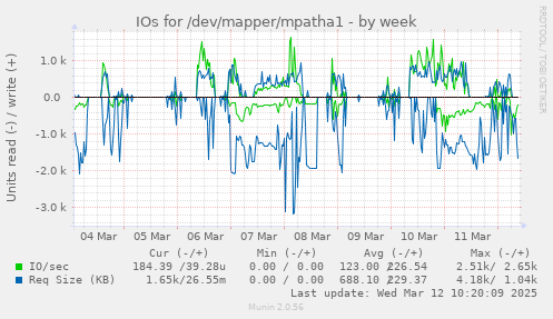 IOs for /dev/mapper/mpatha1