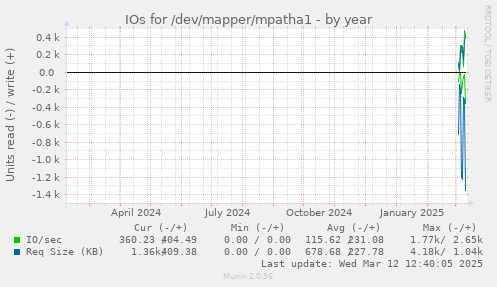 yearly graph