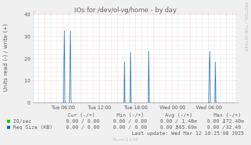 IOs for /dev/ol-vg/home