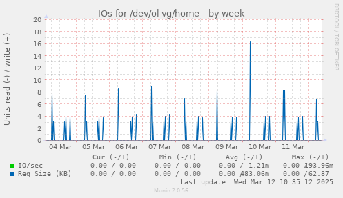 IOs for /dev/ol-vg/home