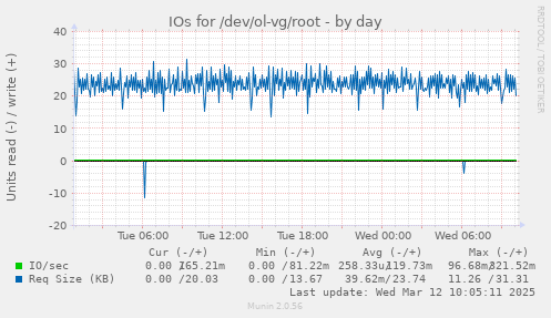 IOs for /dev/ol-vg/root