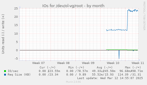 monthly graph