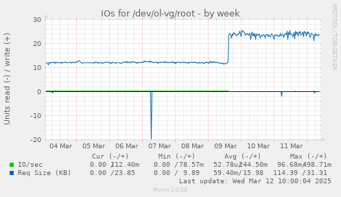 IOs for /dev/ol-vg/root