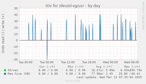 IOs for /dev/ol-vg/usr