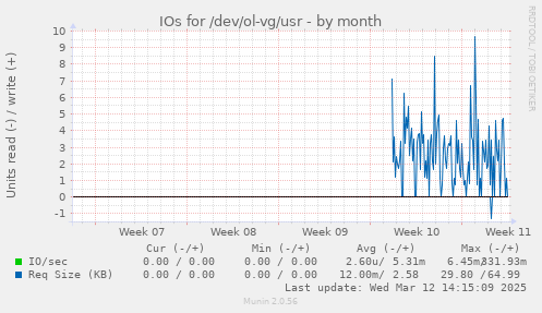 monthly graph