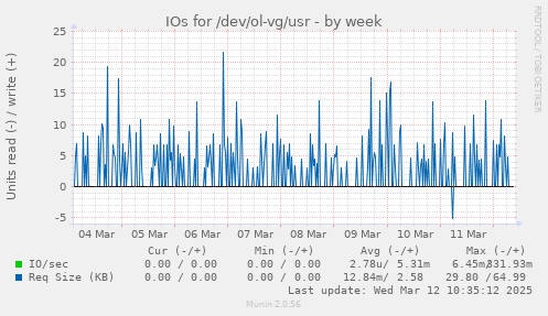 IOs for /dev/ol-vg/usr