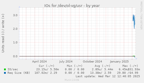 yearly graph