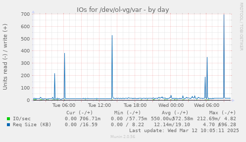 IOs for /dev/ol-vg/var