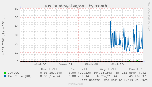 monthly graph