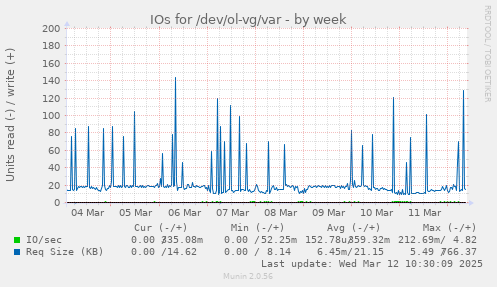 IOs for /dev/ol-vg/var