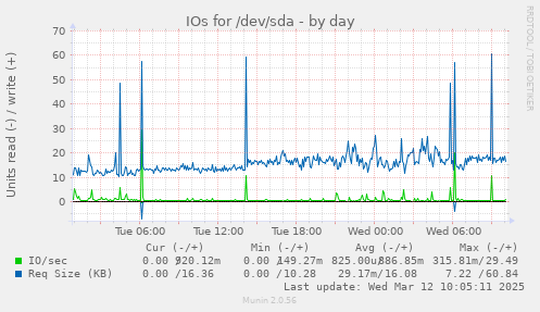 IOs for /dev/sda