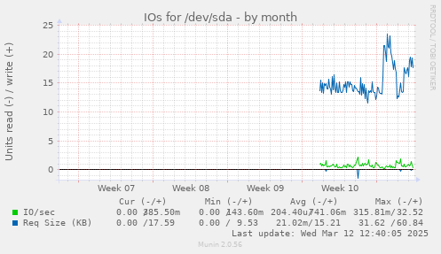 monthly graph