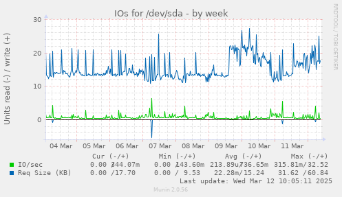 IOs for /dev/sda