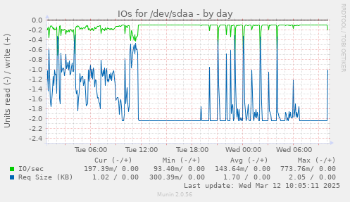 IOs for /dev/sdaa