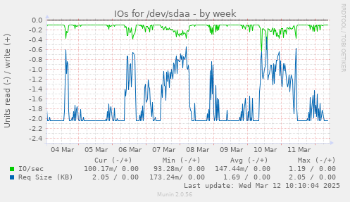 IOs for /dev/sdaa