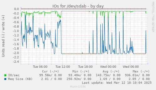 IOs for /dev/sdab