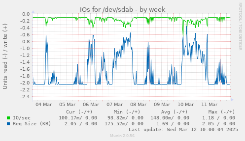 IOs for /dev/sdab