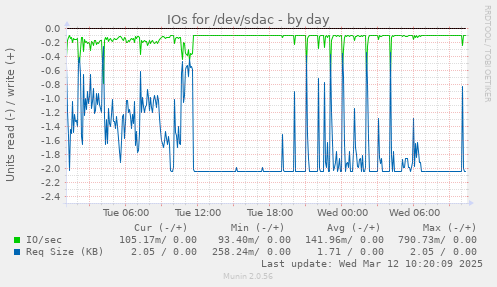 IOs for /dev/sdac