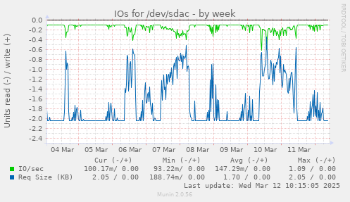 IOs for /dev/sdac