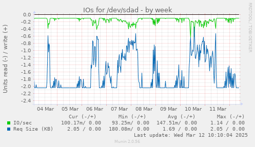 IOs for /dev/sdad