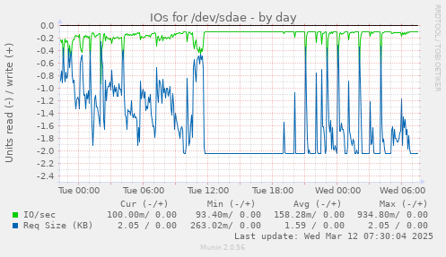 IOs for /dev/sdae