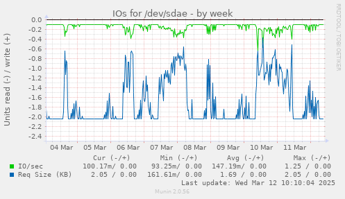 IOs for /dev/sdae