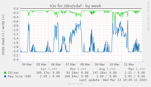 IOs for /dev/sdaf