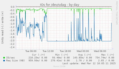 IOs for /dev/sdag