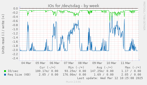 IOs for /dev/sdag