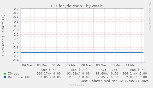 IOs for /dev/sdb