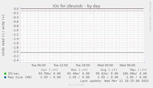 IOs for /dev/sdc