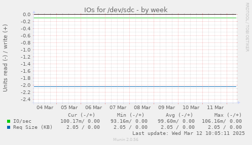 IOs for /dev/sdc