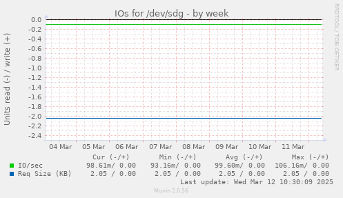 IOs for /dev/sdg