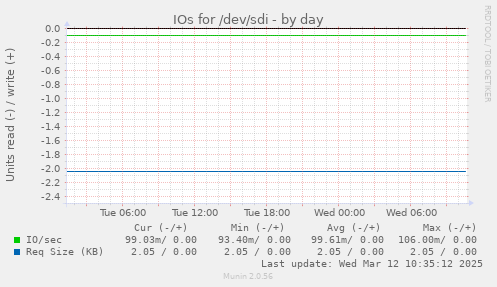 IOs for /dev/sdi