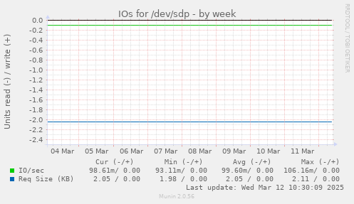 IOs for /dev/sdp