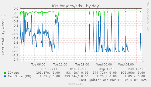 IOs for /dev/sds