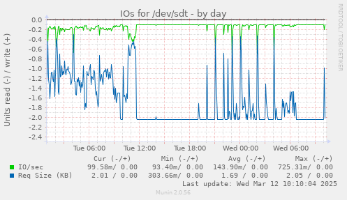 IOs for /dev/sdt