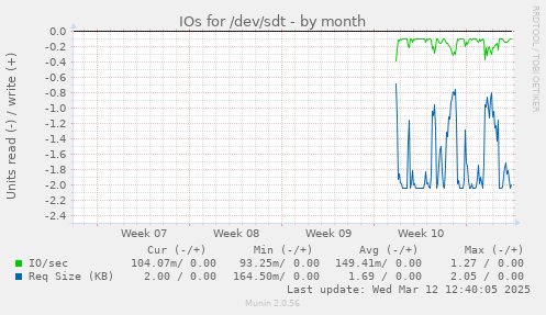 monthly graph